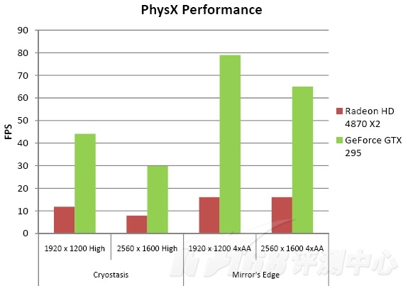 Media asset in full size related to 3dfxzone.it news item entitled as follows: GeForce GTX 295 Vs Radeon HD 4870 X2,  on line i primi test | Image Name: news9230_4.jpg