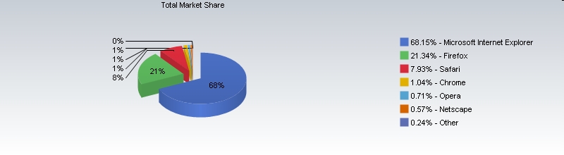 Immagine pubblicata in relazione al seguente contenuto: La lotta dei browser: bene Firefox, Safari e Chrome, male IE | Nome immagine: news9322_1.jpg