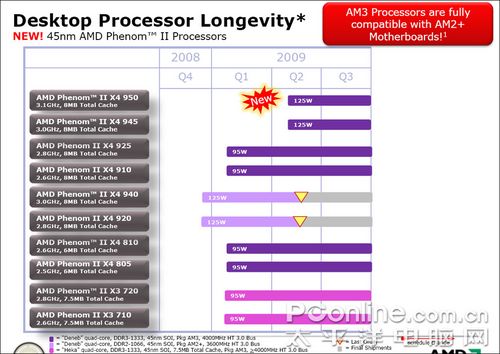 Immagine pubblicata in relazione al seguente contenuto: AMD, entro l'estate la cpu Phenom II X4 950 (core a 3.1GHz) | Nome immagine: news9432_1.jpg