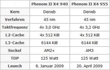 Immagine pubblicata in relazione al seguente contenuto: CPU AM3, AMD potrebbe lanciare il Phenom II X4 955 ad Aprile | Nome immagine: news9894_1.jpg