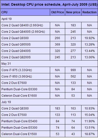 Media asset in full size related to 3dfxzone.it news item entitled as follows: Intel, nuovi processori desktop e taglio dei prezzi fino a Luglio | Image Name: news9896_1.jpg