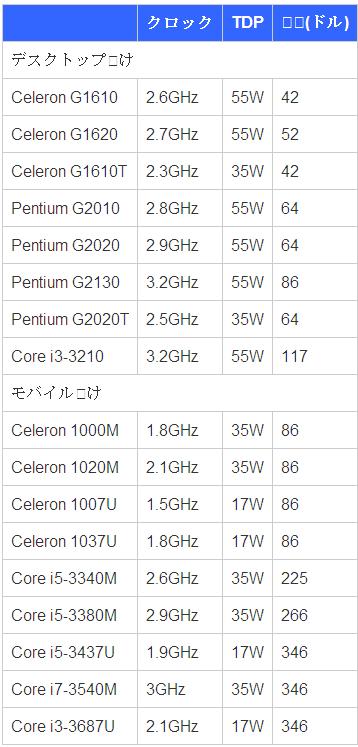 Risorsa grafica - foto, screenshot o immagine in genere - relativa ai contenuti pubblicati da nvidiazone.it | Nome immagine: news_18782_Intel-Ivy-Bridge-Celeron-Pentium-cpu_prezzo_1.jpg