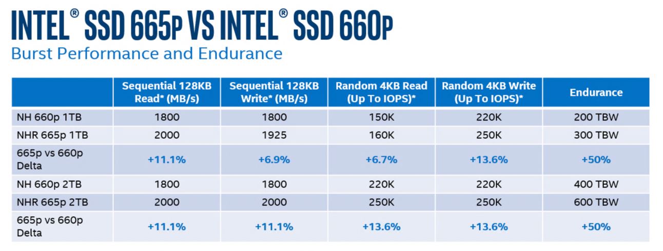 Media asset in full size related to 3dfxzone.it news item entitled as follows: Intel prepara il lancio dei drive SSD 665p con chip NAND QLC a 96 layer | Image Name: news30207_Intel-SD-665p_2.jpg