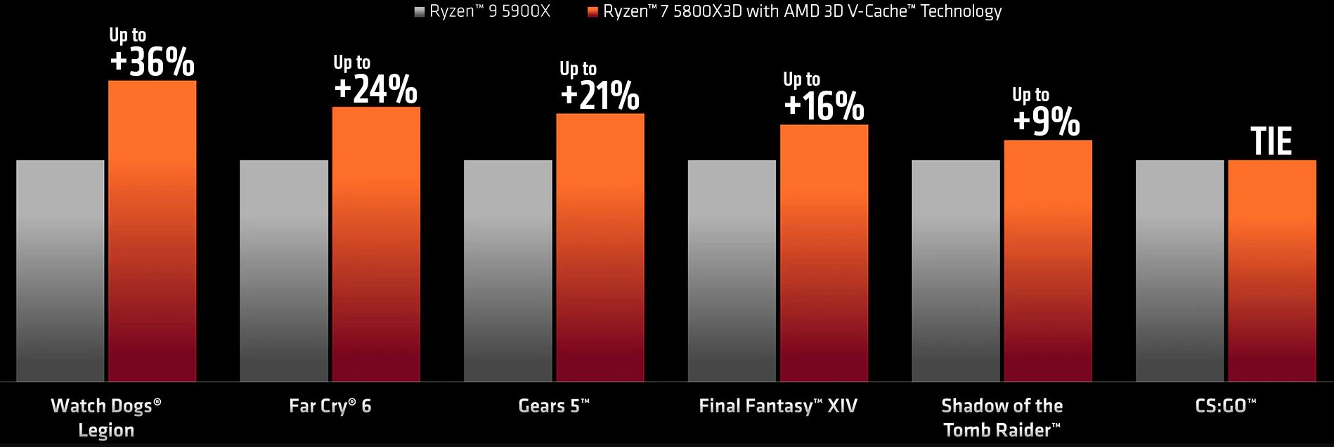 Immagine pubblicata in relazione al seguente contenuto: AMD annuncia prezzo e disponibilit del Ryzen 7 5800X3D e di altre CPU Ryzen | Nome immagine: news33091_AMD-Ryzen_2.JPG