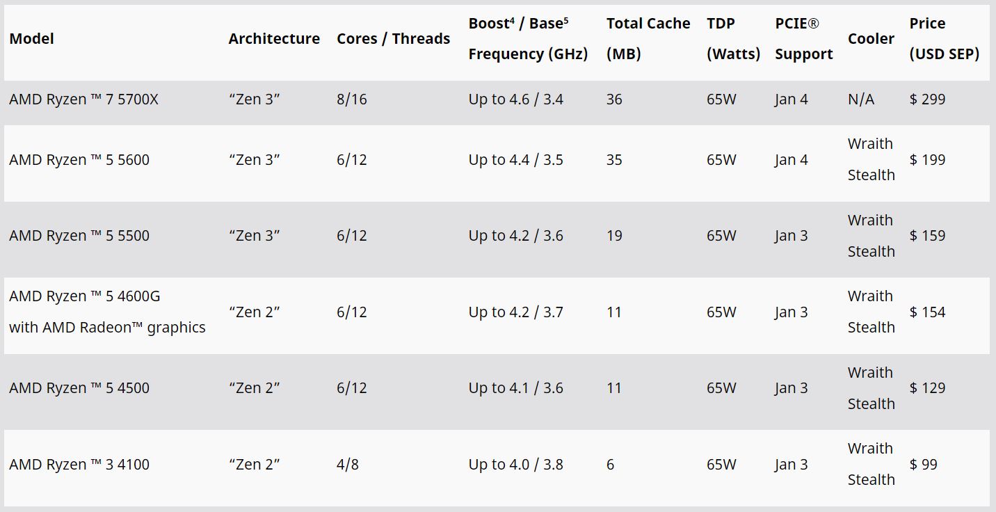 Immagine pubblicata in relazione al seguente contenuto: AMD annuncia prezzo e disponibilit del Ryzen 7 5800X3D e di altre CPU Ryzen | Nome immagine: news33091_AMD-Ryzen_3.JPG