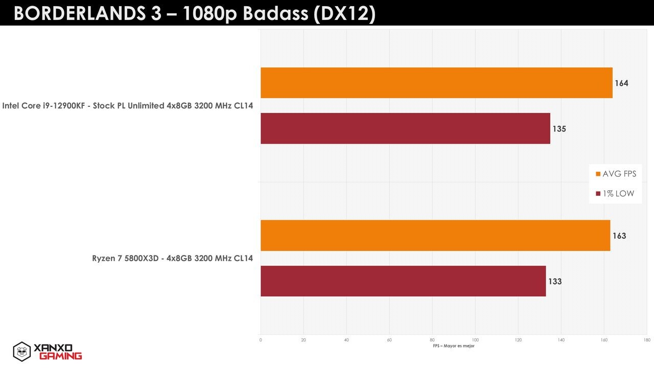 Immagine pubblicata in relazione al seguente contenuto: Hardware Monitoring & Benchmark: AIDA64 Extreme Edition 6.70.6000 | Nome immagine: news33179_AMD-Ryzen-7-5800X3D_vs_Core-i9-12900KF_1.jpg