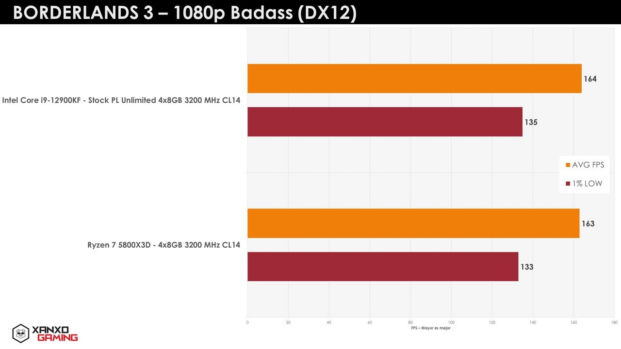 Risorsa grafica - foto, screenshot o immagine in genere - relativa ai contenuti pubblicati da amdzone.it | Nome immagine: news33179_AMD-Ryzen-7-5800X3D_vs_Core-i9-12900KF_1.jpg