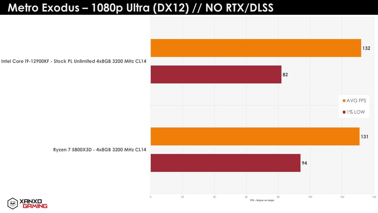 Immagine pubblicata in relazione al seguente contenuto: Hardware Monitoring & Benchmark: AIDA64 Extreme Edition 6.70.6000 | Nome immagine: news33179_AMD-Ryzen-7-5800X3D_vs_Core-i9-12900KF_2.jpg