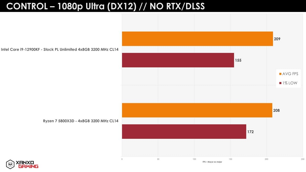 Immagine pubblicata in relazione al seguente contenuto: Hardware Monitoring & Benchmark: AIDA64 Extreme Edition 6.70.6000 | Nome immagine: news33179_AMD-Ryzen-7-5800X3D_vs_Core-i9-12900KF_3.jpg