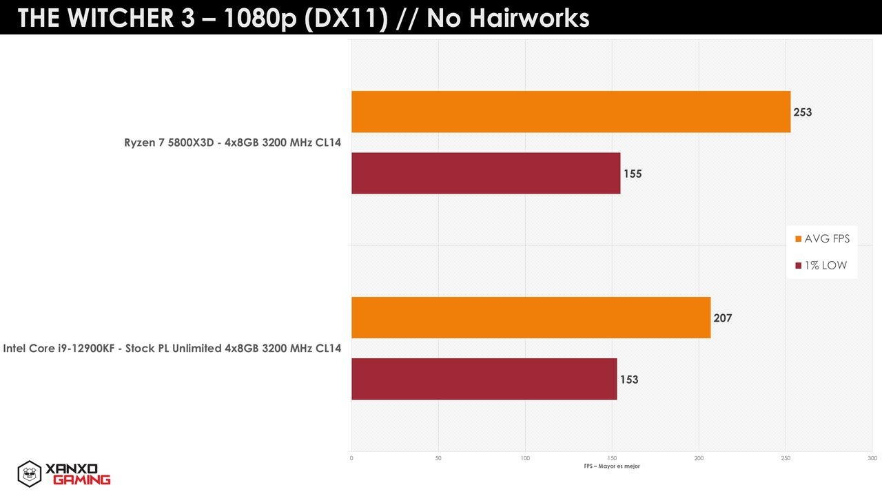 Immagine pubblicata in relazione al seguente contenuto: Hardware Monitoring & Benchmark: AIDA64 Extreme Edition 6.70.6000 | Nome immagine: news33179_AMD-Ryzen-7-5800X3D_vs_Core-i9-12900KF_4.jpg
