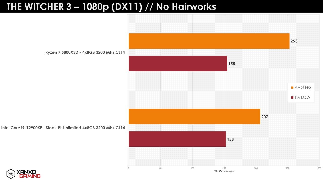 Risorsa grafica - foto, screenshot o immagine in genere - relativa ai contenuti pubblicati da amdzone.it | Nome immagine: news33179_AMD-Ryzen-7-5800X3D_vs_Core-i9-12900KF_4.jpg