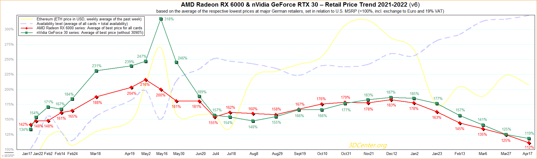 Immagine pubblicata in relazione al seguente contenuto: Prezzi delle schede grafiche in calo: l'analisi di 3dcenter sul mercato tedesco | Nome immagine: news33197_AMD-NVidia-Retail-Price-Trend-2021-2022_1.png