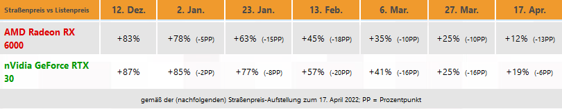 Immagine pubblicata in relazione al seguente contenuto: Prezzi delle schede grafiche in calo: l'analisi di 3dcenter sul mercato tedesco | Nome immagine: news33197_AMD-NVidia-Retail-Price-Trend-2021-2022_2.png