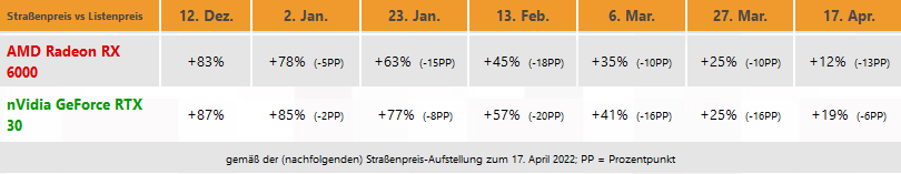 Risorsa grafica - foto, screenshot o immagine in genere - relativa ai contenuti pubblicati da amdzone.it | Nome immagine: news33197_AMD-NVidia-Retail-Price-Trend-2021-2022_2.png