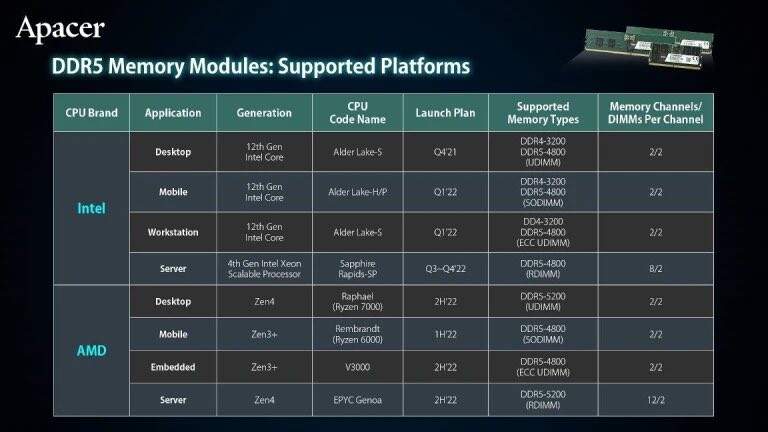 Immagine pubblicata in relazione al seguente contenuto: I processori AMD Ryzen 7000 per desktop supportano la RAM DDR5-5200 | Nome immagine: news33228_AMD-AMD-Ryzen-7000_1.jpg