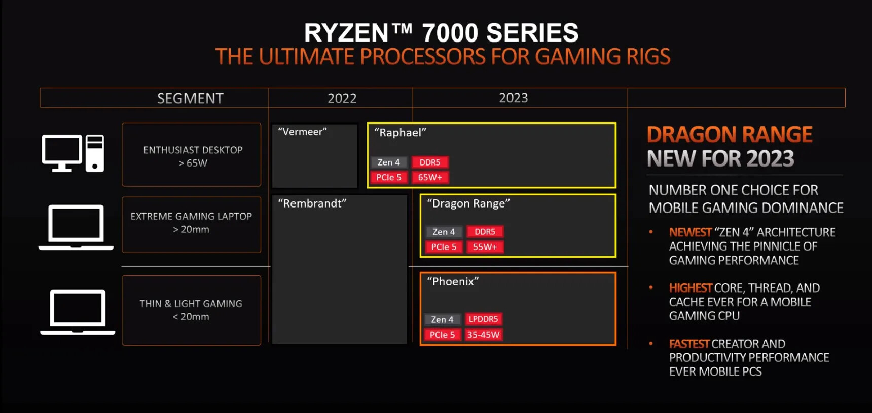 Immagine pubblicata in relazione al seguente contenuto: Le CPU AMD Ryzen 7000 entro fine anno con AM5, DDR5 e PCI Express 5.0 | Nome immagine: news33246_AMD-Ryzen-7000_1.jpg