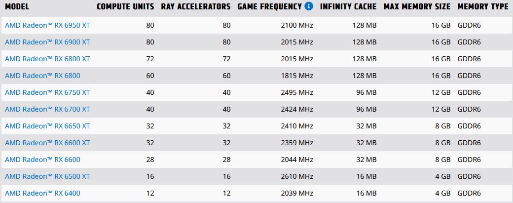 Immagine pubblicata in relazione al seguente contenuto: AMD lancia le Radeon RX 6950 XT, Radeon RX 6750 XT e Radeon RX 6650 XT | Nome immagine: news33271_AMD-Radeon-RX-6000_Specifications_1.jpg