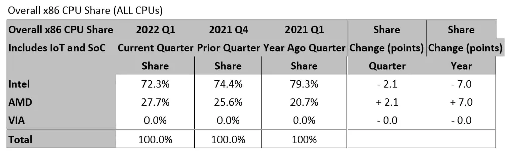 Immagine pubblicata in relazione al seguente contenuto: Mercato CPU x86: Intel resta leader ma AMD cresce in tutti i comparti | Nome immagine: news33277_AMD-Market-Share_2.png