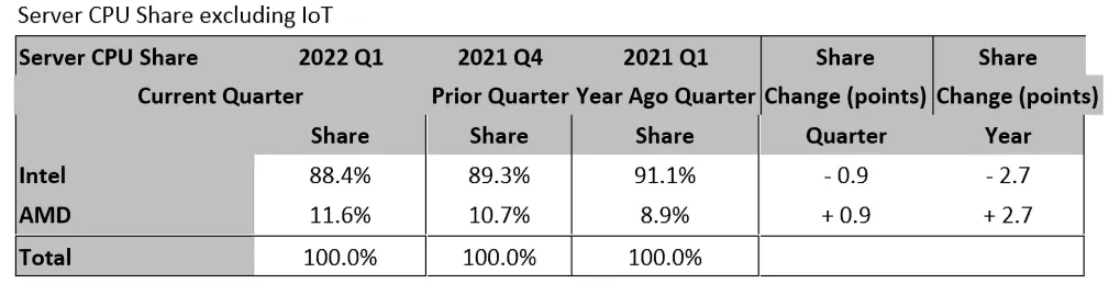 Immagine pubblicata in relazione al seguente contenuto: Mercato CPU x86: Intel resta leader ma AMD cresce in tutti i comparti | Nome immagine: news33277_AMD-Market-Share_3.png