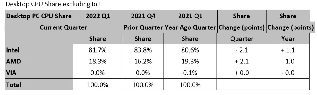 Immagine pubblicata in relazione al seguente contenuto: Mercato CPU x86: Intel resta leader ma AMD cresce in tutti i comparti | Nome immagine: news33277_AMD-Market-Share_4.png