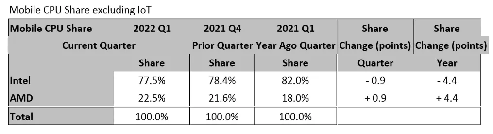 Immagine pubblicata in relazione al seguente contenuto: Mercato CPU x86: Intel resta leader ma AMD cresce in tutti i comparti | Nome immagine: news33277_AMD-Market-Share_5.png