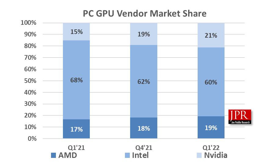 Immagine pubblicata in relazione al seguente contenuto: I prezzi delle video card sono in calo ma il mercato del GPU si contrae nel Q1 | Nome immagine: news33344_GPU-Market_7.png