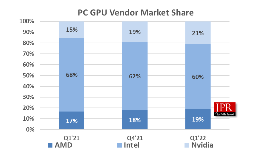 Risorsa grafica - foto, screenshot o immagine in genere - relativa ai contenuti pubblicati da amdzone.it | Nome immagine: news33344_GPU-Market_7.png