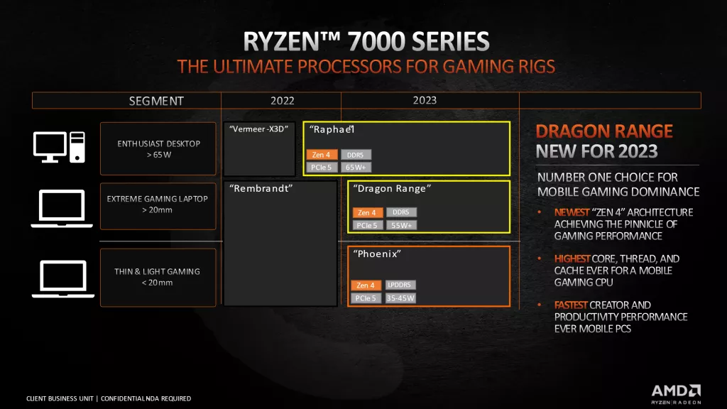 Immagine pubblicata in relazione al seguente contenuto: Le denominazioni commerciali dei primi processori Zen 4 Ryzen 7000 di AMD | Nome immagine: news33396_AMD-Zen-4_1.png