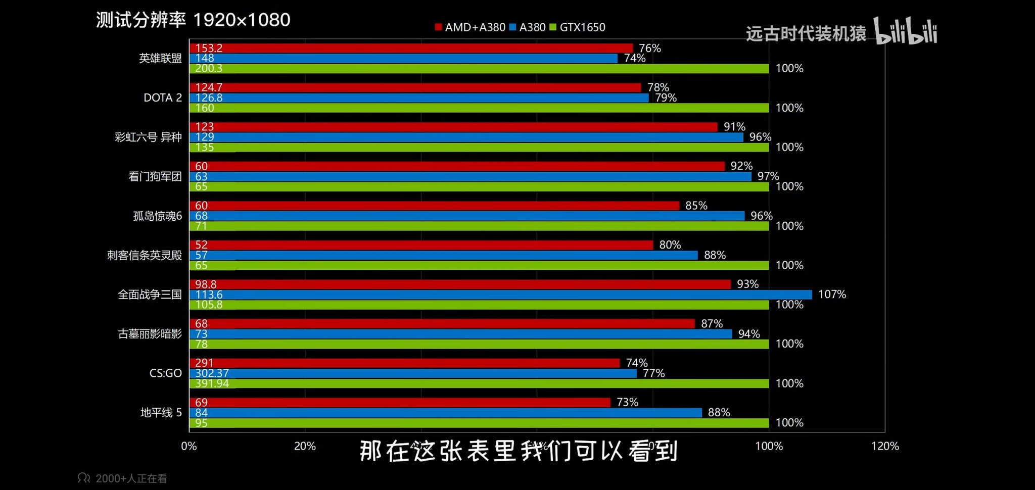 Immagine pubblicata in relazione al seguente contenuto: Benchmarks: Intel Arc A380 vs NVIDIA GeForce GTX 1650 con CPU AMD e Intel | Nome immagine: news33406_Intel-ARC-Benchmark_1.jpg