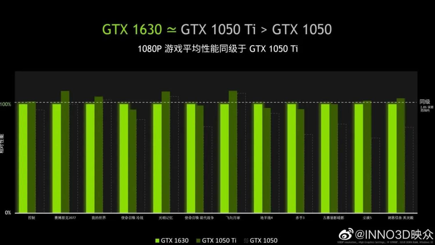 Immagine pubblicata in relazione al seguente contenuto: Inno3D: la GeForce GTX 1630 è un pò più lenta di una GeForce GTX 1050 Ti | Nome immagine: news33424_Inno3D_GeForce-GTX-1630_2.jpg