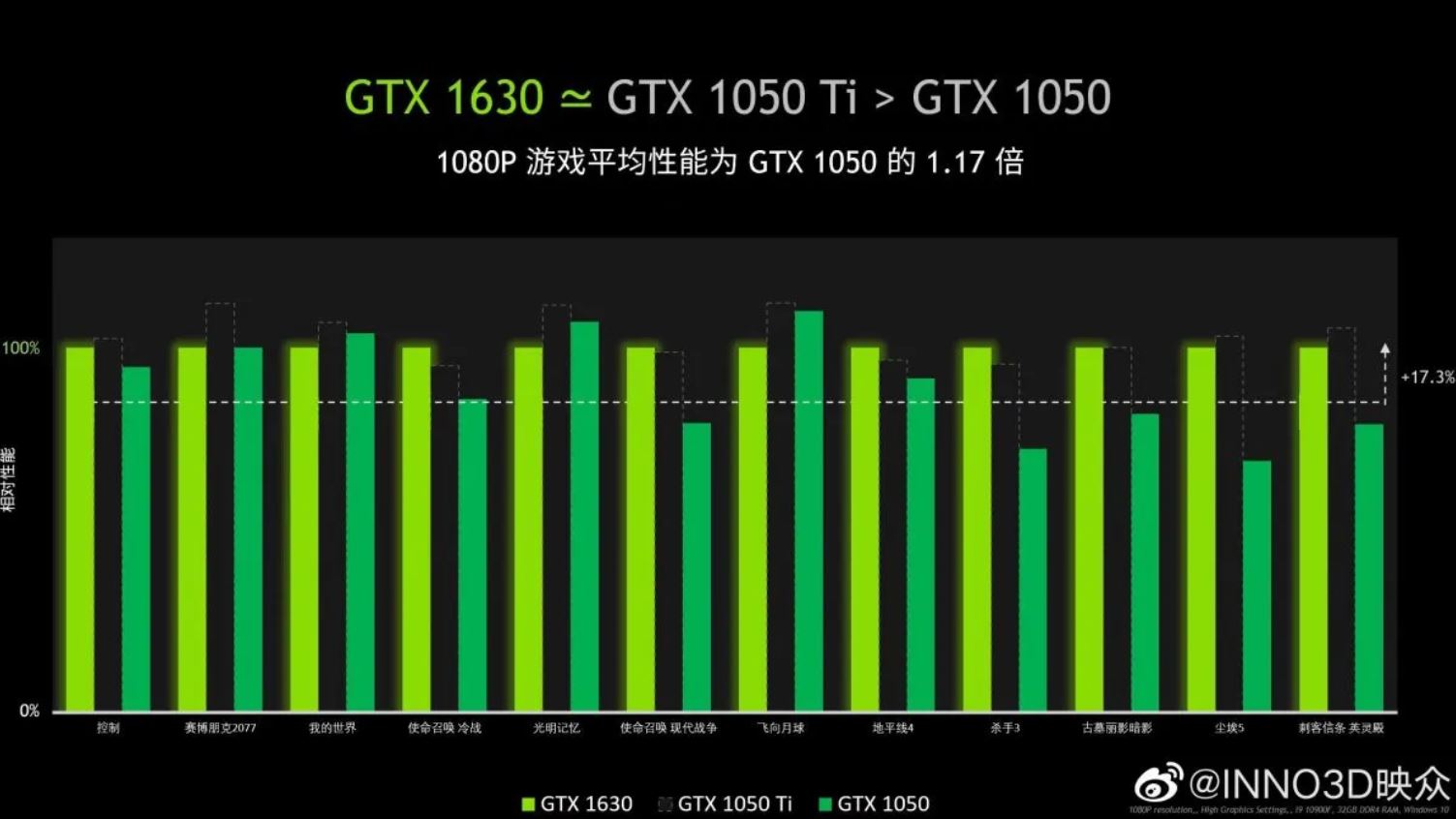 Immagine pubblicata in relazione al seguente contenuto: Inno3D: la GeForce GTX 1630 è un pò più lenta di una GeForce GTX 1050 Ti | Nome immagine: news33424_Inno3D_GeForce-GTX-1630_3.jpg