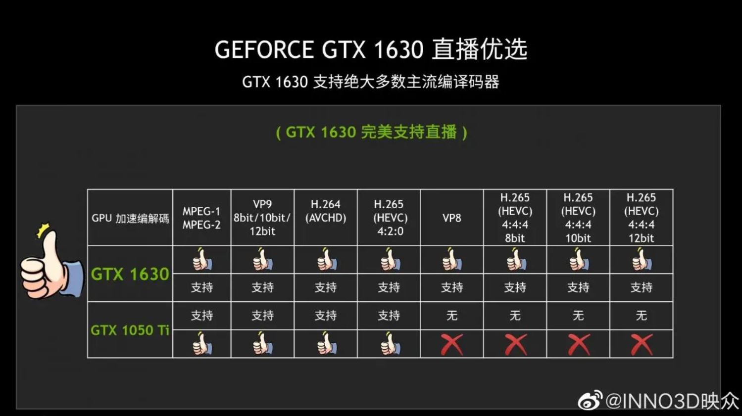 Media asset in full size related to 3dfxzone.it news item entitled as follows: Inno3D: la GeForce GTX 1630  un p pi lenta di una GeForce GTX 1050 Ti | Image Name: news33424_Inno3D_GeForce-GTX-1630_4.jpg