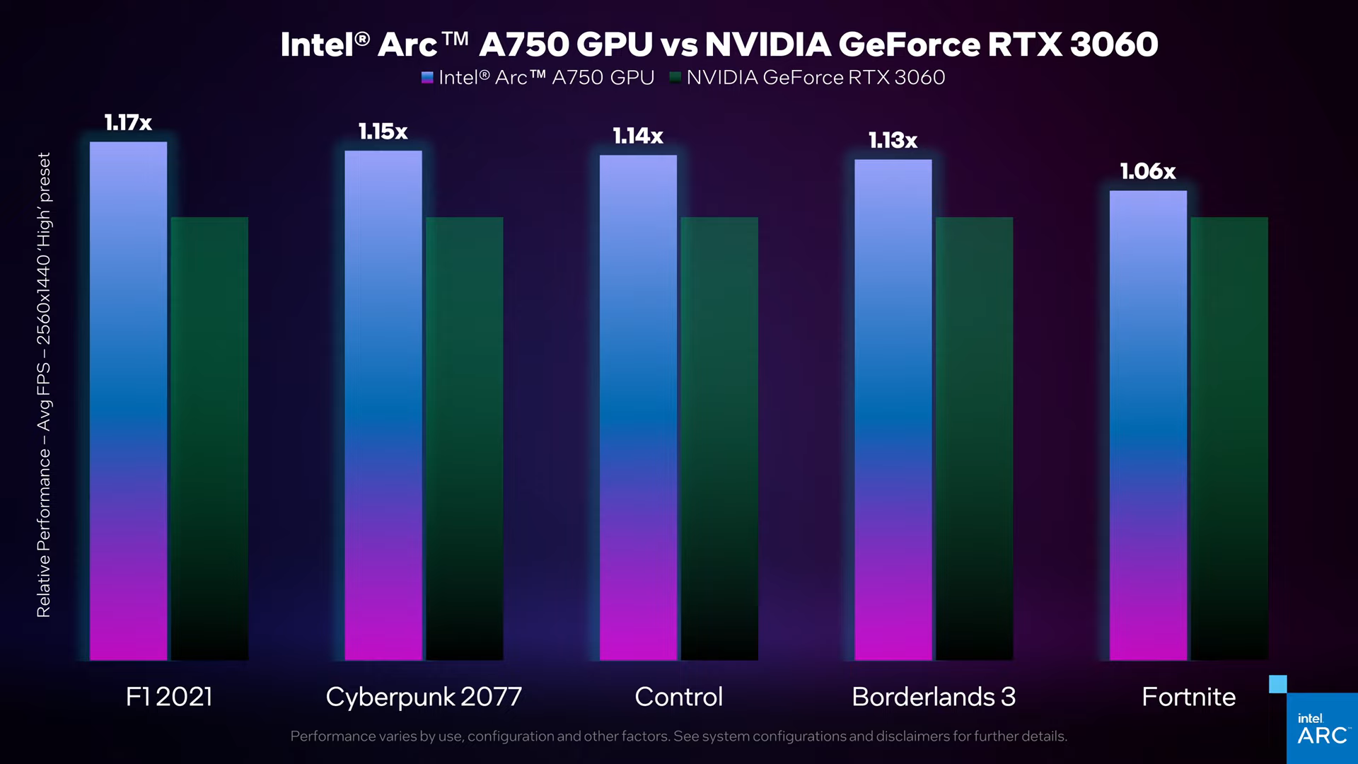 Immagine pubblicata in relazione al seguente contenuto: Preview Intel sulle prestazioni gaming della video card Arc A750 Limited Edition | Nome immagine: news33466_intel-previews-arc-a750-graphics-card-performance_5.png