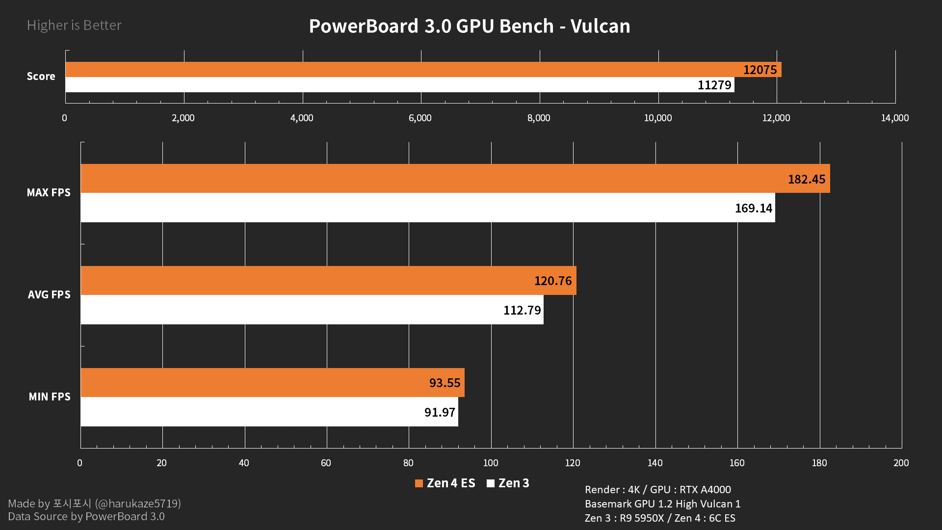 Immagine pubblicata in relazione al seguente contenuto: La CPU Zen 4 AMD Ryzen 5 7600X a 6 core supera il Ryzen 9 5950X a 16 core? | Nome immagine: news33470_AMD-Ryzen-5-7600X_Basemark-GPU_3.png