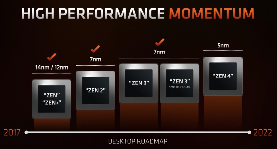 Immagine pubblicata in relazione al seguente contenuto: AMD rivela involontariamente il periodo di lancio delle CPU Zen 4 Ryzen 7000 | Nome immagine: news33507_AMD_Ryzen-7000_1.jpg