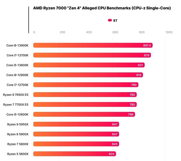 Risorsa grafica - foto, screenshot o immagine in genere - relativa ai contenuti pubblicati da amdzone.it | Nome immagine: news33599_Ryzen-9-7950X-CPU-Z_Leak_3.jpg