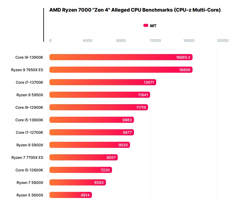 Media asset in full size related to 3dfxzone.it news item entitled as follows: Il Ryzen 9 7950X batte nettamente Ryzen 9 5950X e Core i9-12900K con CPU-Z MT | Image Name: news33599_Ryzen-9-7950X-CPU-Z_Leak_4.jpg