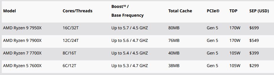 Immagine pubblicata in relazione al seguente contenuto: AMD lancia i processori Ryzen 7000 e punta alla leadership per gamer e creator | Nome immagine: news33608_AMD-Ryzen-7000_7.jpg