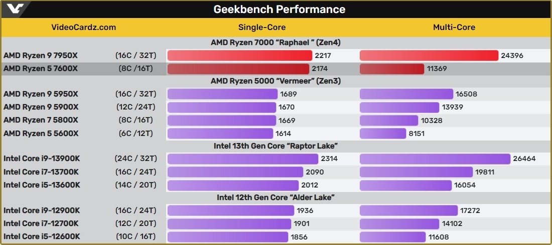 Immagine pubblicata in relazione al seguente contenuto: Geekbench Testing: AMD Ryzen 9 7950X vs Intel Core i9-13900K vs Core i9-12900K | Nome immagine: news33615_AMD-Ryzen-9-7950X_Geekbench_Test_3.jpg