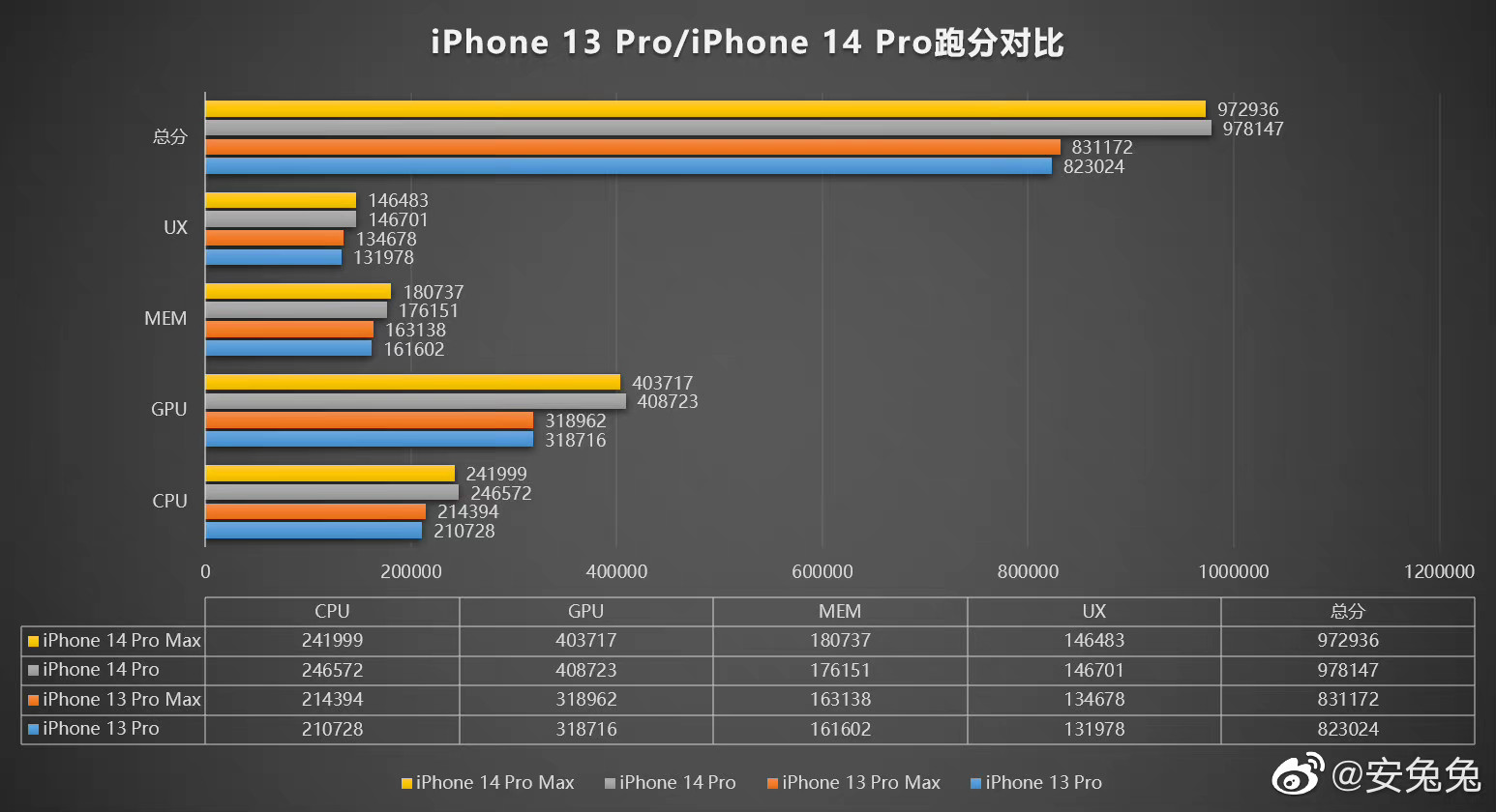 Immagine pubblicata in relazione al seguente contenuto: I test con AnTuTu evidenziano un netto boost prestazionale per gli iPhone 14 Pro | Nome immagine: news33656_iPhone-14-Pro_AnTuTu_3.jpg