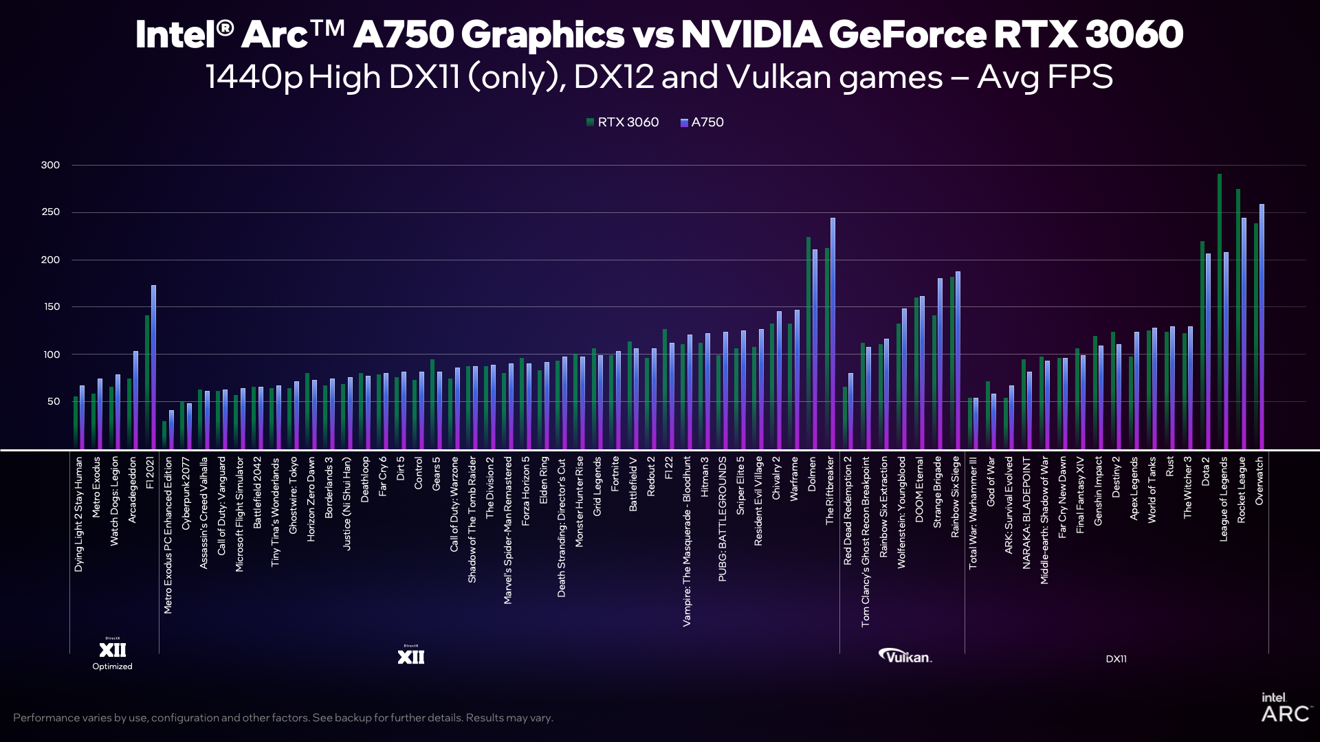 Media asset in full size related to 3dfxzone.it news item entitled as follows: Intel annuncia le video card Arc A750 e A770: nuova sfida alla GeForce RTX 3060 | Image Name: news33719_Intel-Arc-A750-A770_3.png