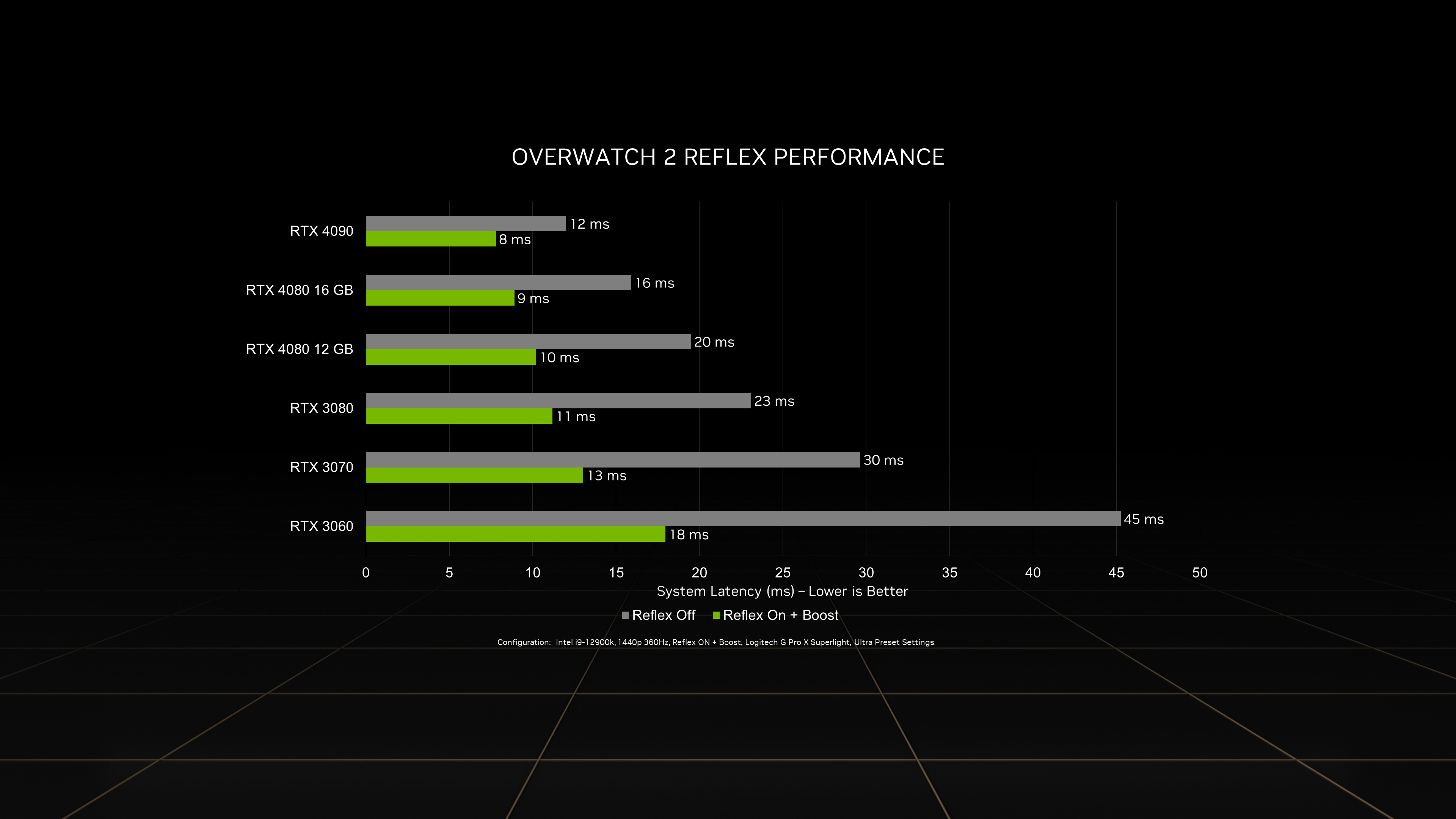 Immagine pubblicata in relazione al seguente contenuto: NVIDIA misura i frame rate delle GeForce RTX 4090 e RTX 4080 con Overwatch 2 | Nome immagine: news33734_RTX40-Overwatch-2_2.jpg