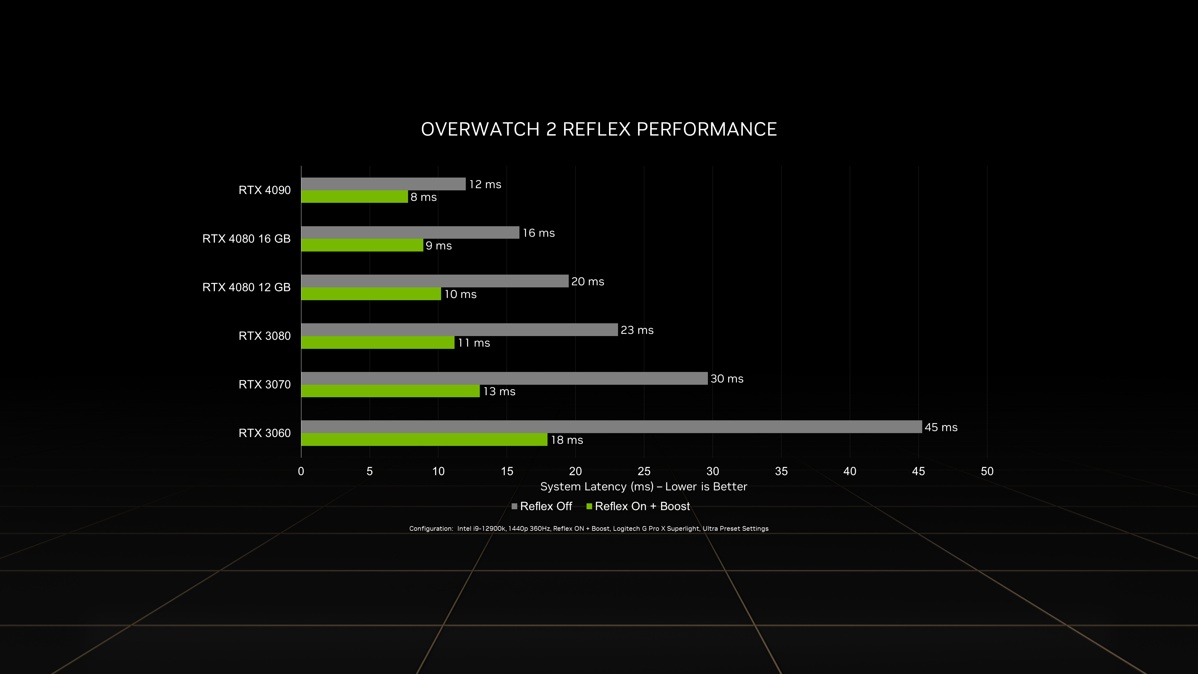 Media asset in full size related to 3dfxzone.it news item entitled as follows: NVIDIA misura i frame rate delle GeForce RTX 4090 e RTX 4080 con Overwatch 2 | Image Name: news33734_RTX40-Overwatch-2_2.jpg