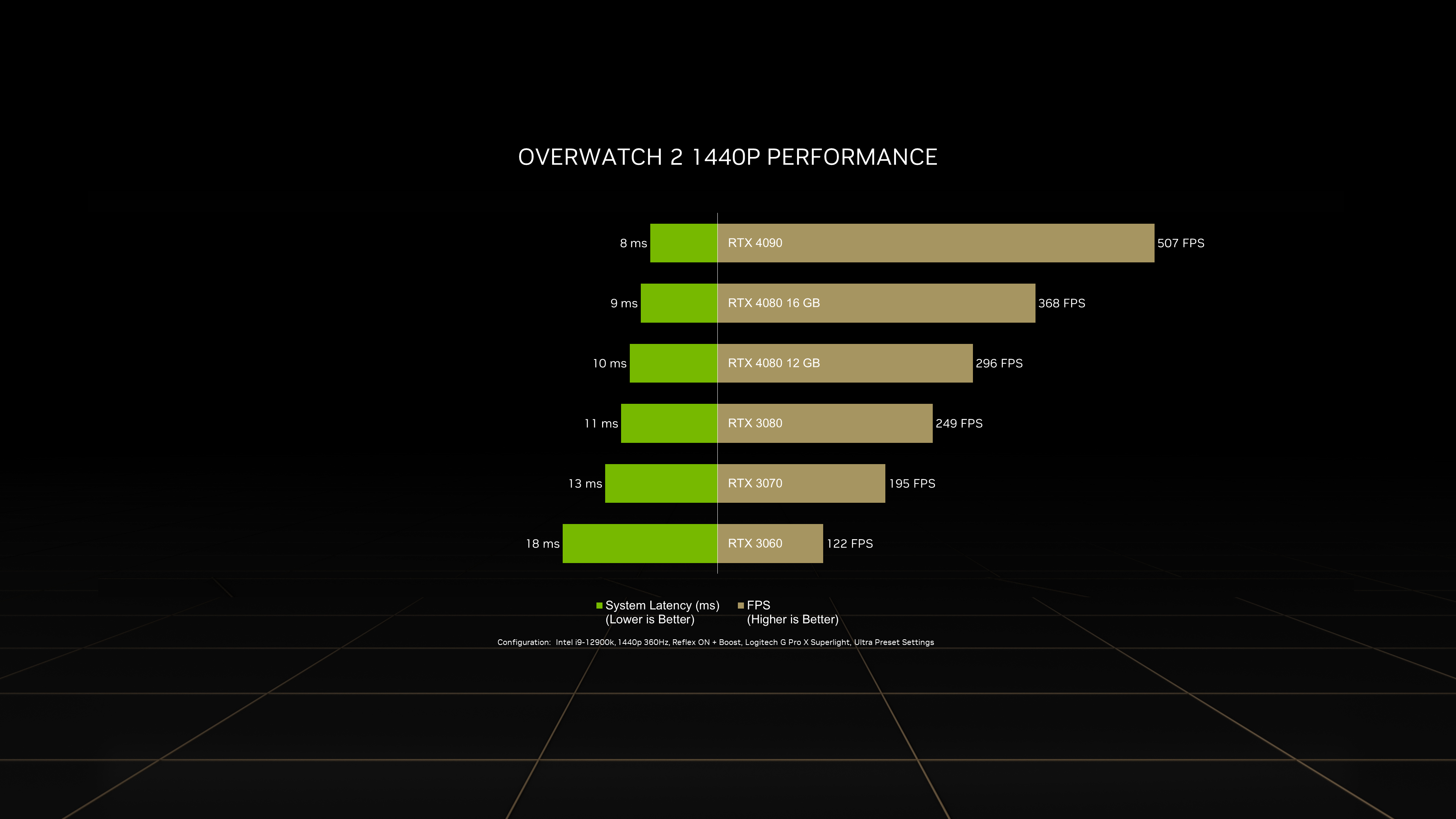 Immagine pubblicata in relazione al seguente contenuto: NVIDIA misura i frame rate delle GeForce RTX 4090 e RTX 4080 con Overwatch 2 | Nome immagine: news33734_RTX40-Overwatch-2_3.jpg