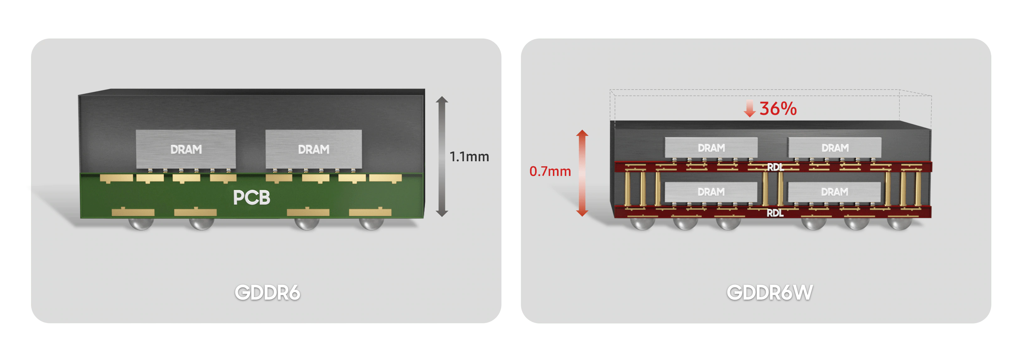 Immagine pubblicata in relazione al seguente contenuto: Samsung annuncia la memoria grafica GDDR6W, una evoluzione dell'attuale GDDR6 | Nome immagine: news33919_Samsung_GDDR6W_3.png