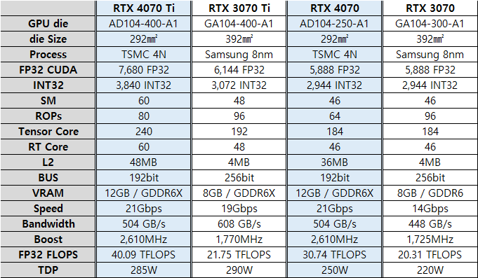 Immagine pubblicata in relazione al seguente contenuto: In arrivo non solo la GeForce RTX 4070 Ti ma anche la RTX 4070: le specifiche | Nome immagine: news33954_GeForce-RTX-4070-RTX-3070_4.png