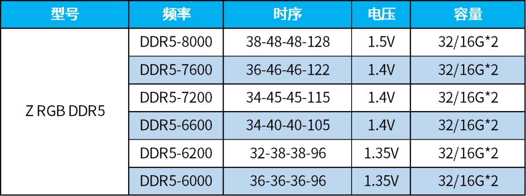 Immagine pubblicata in relazione al seguente contenuto: Netac annuncia i moduli di RAM Z RGB DDR5 con velocit fino a 8000 MT/s | Nome immagine: news33982_Netac-Z-RGB-DDR5_3.png