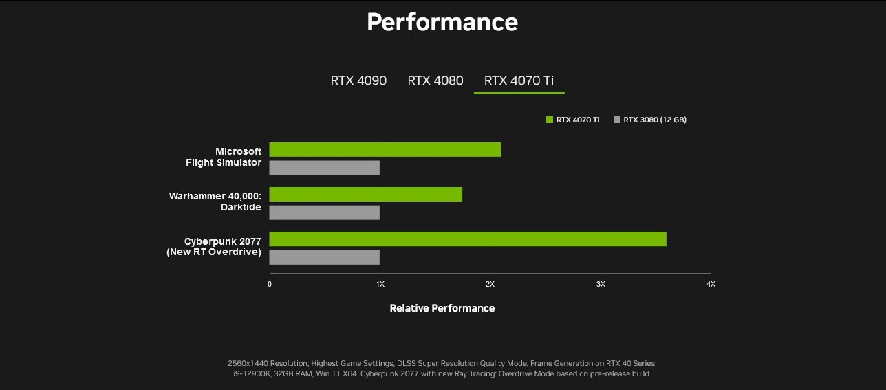 Immagine pubblicata in relazione al seguente contenuto: NVIDIA pubblica per errore specifiche e benchmark della GeForce RTX 4070 Ti | Nome immagine: news34039_NVIDIA-Official-Leak_GeForce-RTX-4070-Ti_2.jpg