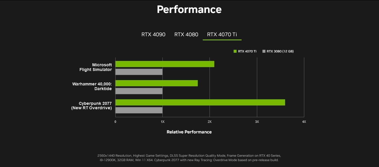 Media asset in full size related to 3dfxzone.it news item entitled as follows: NVIDIA pubblica per errore specifiche e benchmark della GeForce RTX 4070 Ti | Image Name: news34039_NVIDIA-Official-Leak_GeForce-RTX-4070-Ti_2.jpg