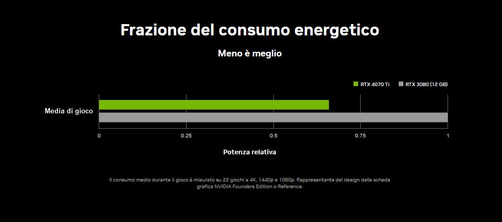 Media asset in full size related to 3dfxzone.it news item entitled as follows: NVIDIA annuncia ufficialmente la scheda video GeForce RTX 4070 Ti | Image Name: news34050_NVIDIA-GeForce-RTX-4070-Ti_3.JPG